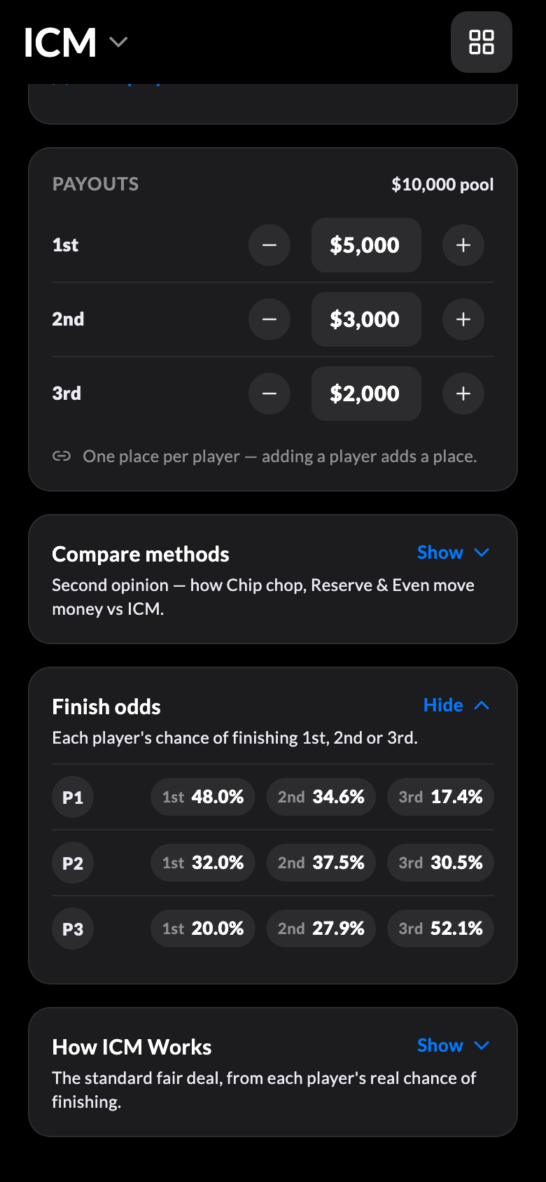 Finish odds — each player’s chance of finishing 1st, 2nd, or 3rd