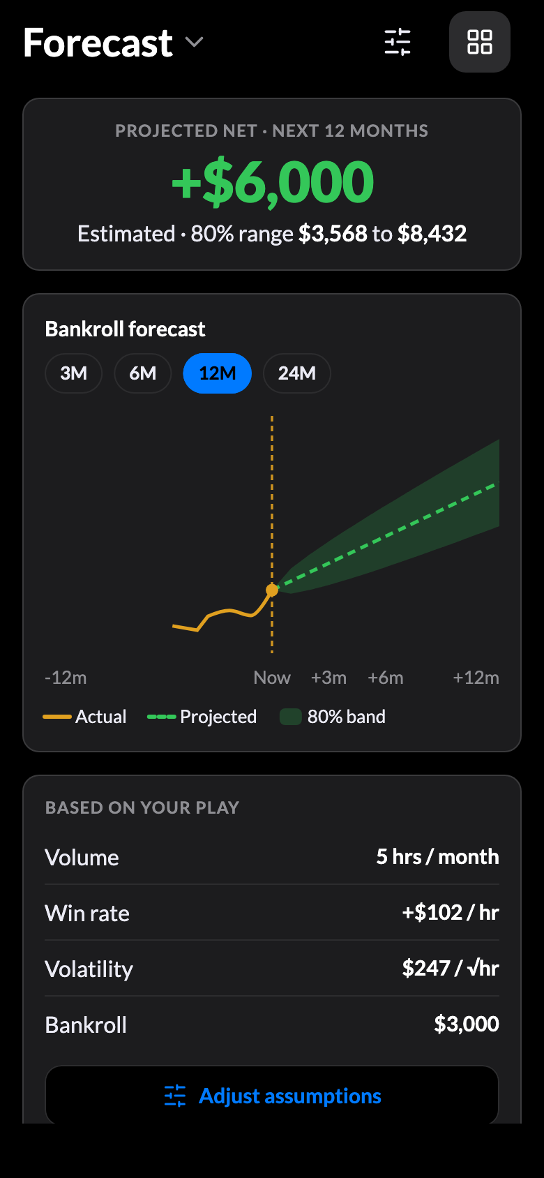 The Forecast: your projected bankroll and risk of ruin