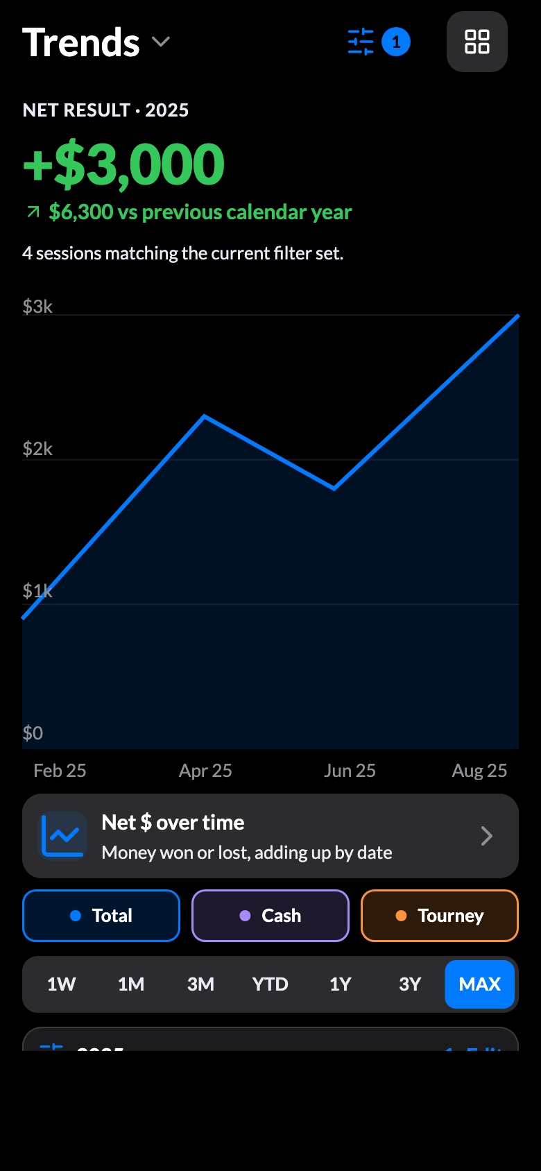 Trends charting a stat over time